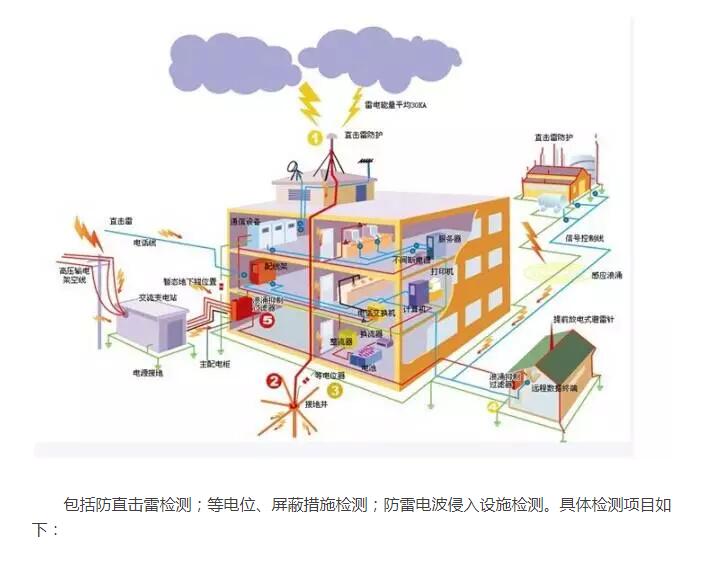 防雷設施檢測