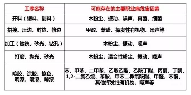 【行業(yè)資訊】家具制造業(yè)職業(yè)病危害因素辨識